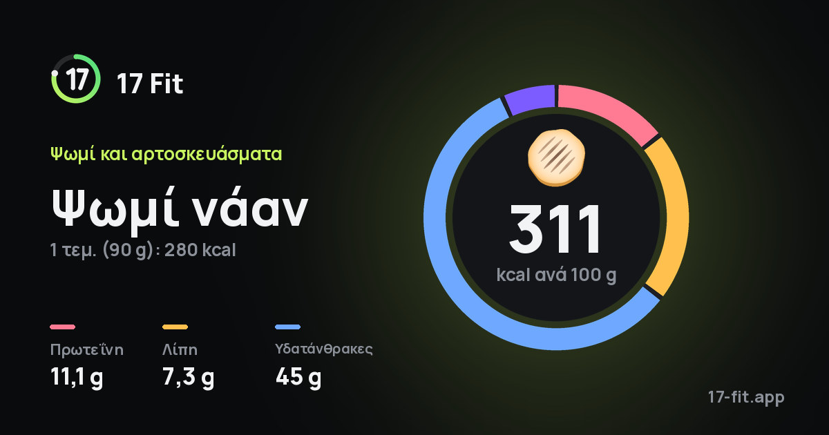 Ψωμί νάαν: 311 kcal ανά 100 g, πρωτεΐνη 11,1 g, λίπη 7,3 g, υδατάνθρακες 45 g.