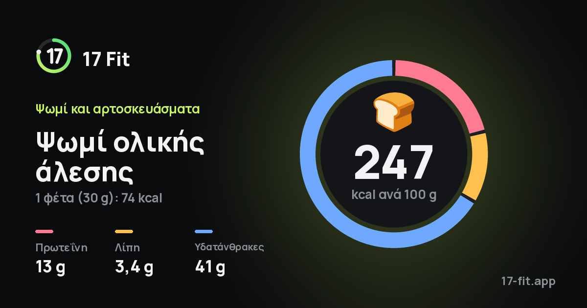 Ψωμί ολικής άλεσης: 247 kcal ανά 100 g, πρωτεΐνη 13 g, λίπη 3,4 g, υδατάνθρακες 41 g.