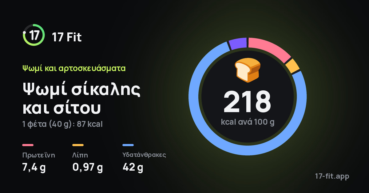 Ψωμί σίκαλης και σίτου: 218 kcal ανά 100 g, πρωτεΐνη 7,4 g, λίπη 0,97 g, υδατάνθρακες 42 g.