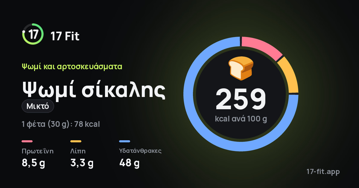 Ψωμί σίκαλης (μικτό): 259 kcal ανά 100 g, πρωτεΐνη 8,5 g, λίπη 3,3 g, υδατάνθρακες 48 g.