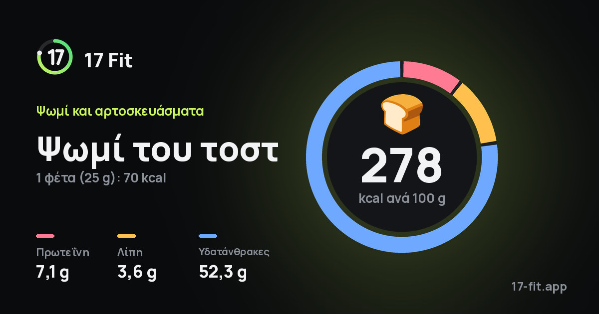Ψωμί του τοστ: 278 kcal ανά 100 g, πρωτεΐνη 7,1 g, λίπη 3,6 g, υδατάνθρακες 52,3 g.