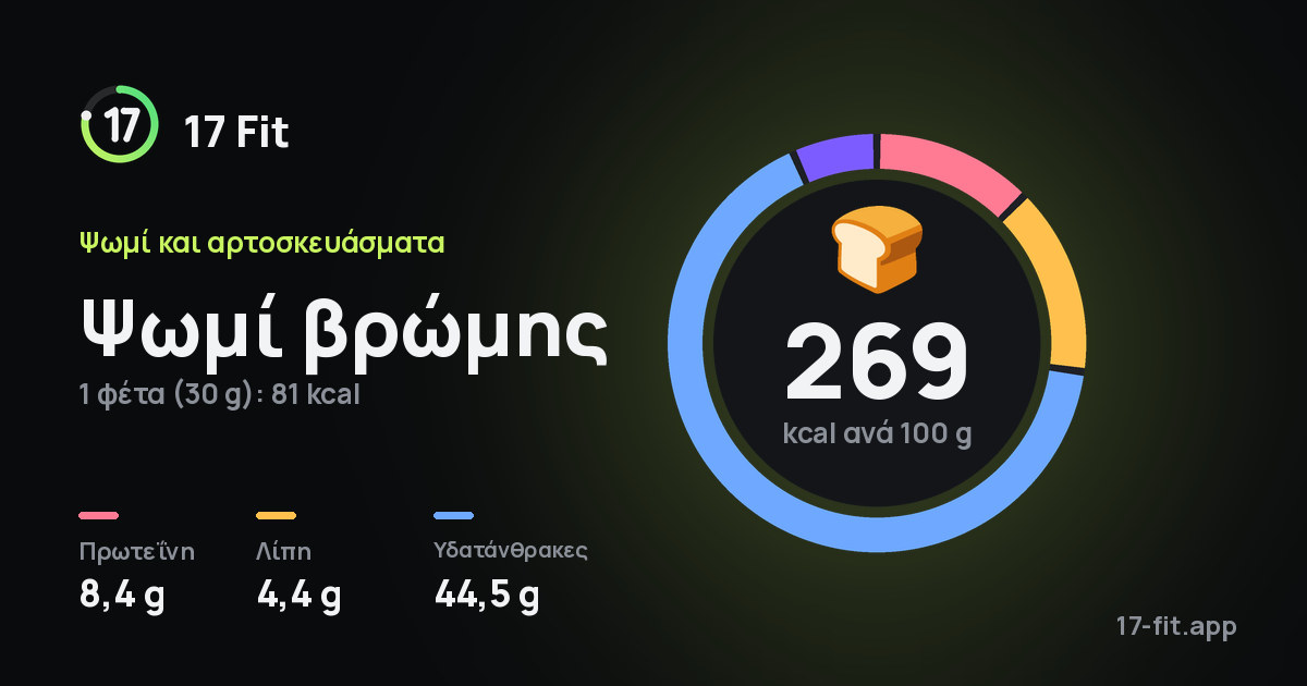 Ψωμί βρώμης: 269 kcal ανά 100 g, πρωτεΐνη 8,4 g, λίπη 4,4 g, υδατάνθρακες 44,5 g.