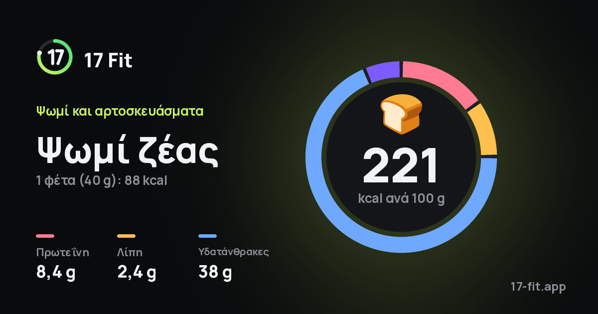 Ψωμί ζέας: 221 kcal ανά 100 g, πρωτεΐνη 8,4 g, λίπη 2,4 g, υδατάνθρακες 38 g.
