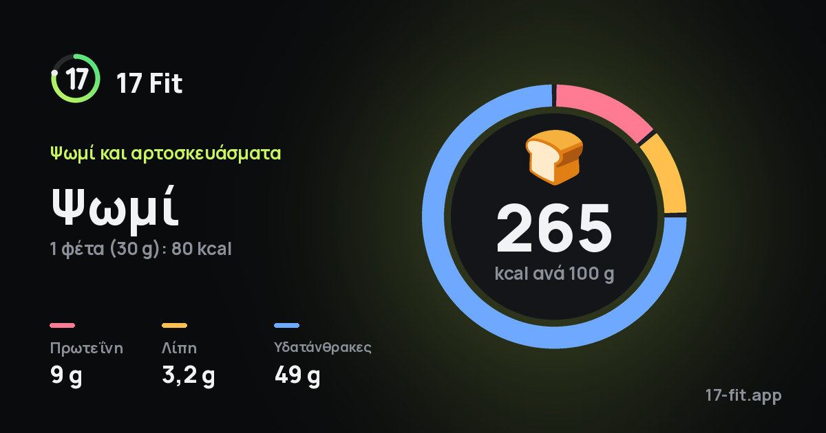 Ψωμί: 265 kcal ανά 100 g, πρωτεΐνη 9 g, λίπη 3,2 g, υδατάνθρακες 49 g.