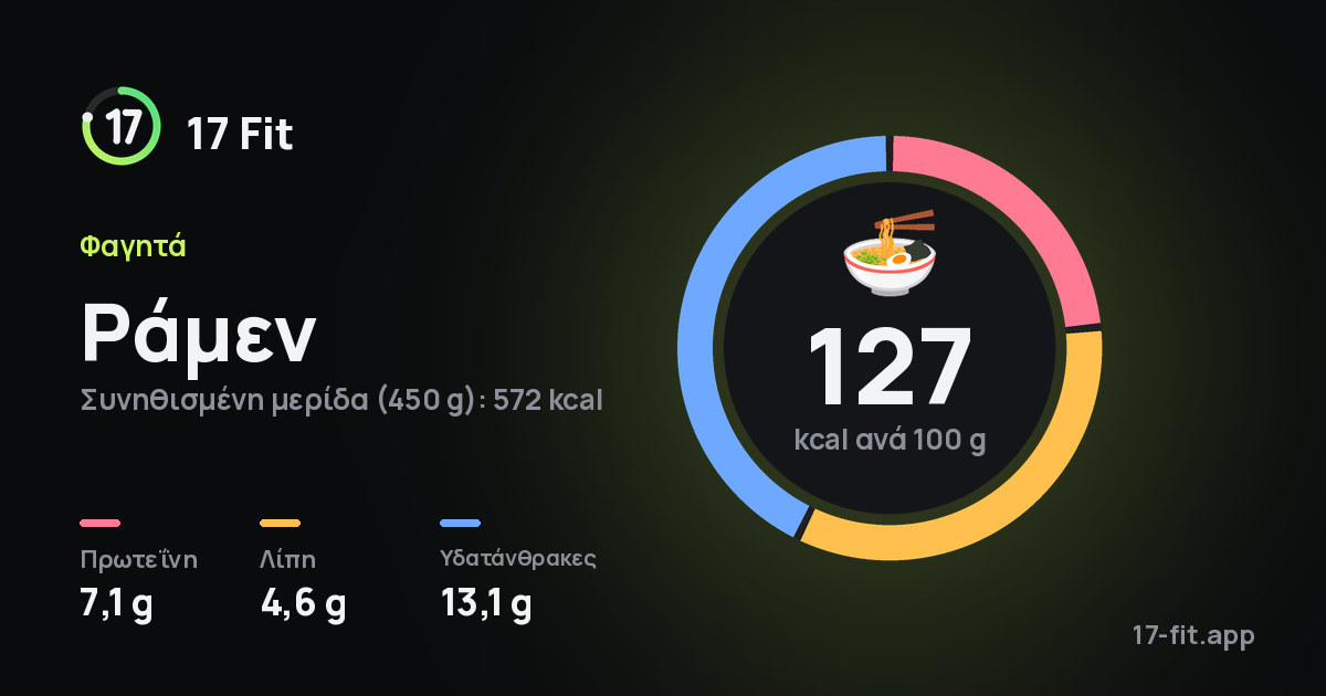 Ράμεν: 127 kcal ανά 100 g, πρωτεΐνη 7,1 g, λίπη 4,6 g, υδατάνθρακες 13,1 g.