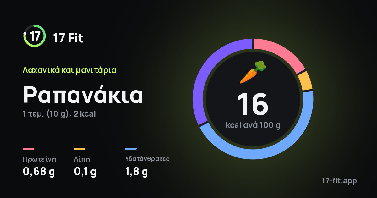 Ραπανάκια: 16 kcal ανά 100 g, πρωτεΐνη 0,68 g, λίπη 0,1 g, υδατάνθρακες 1,8 g.