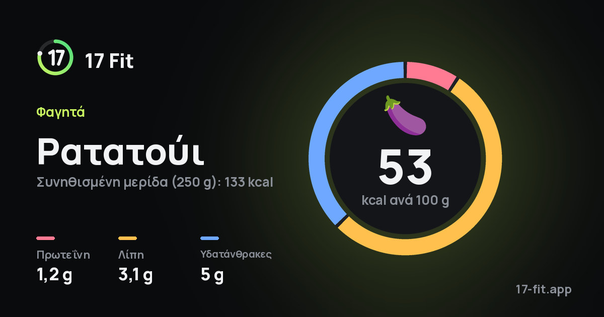 Ρατατούι: 53 kcal ανά 100 g, πρωτεΐνη 1,2 g, λίπη 3,1 g, υδατάνθρακες 5 g.