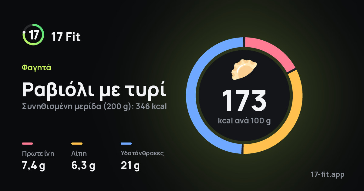 Ραβιόλι με τυρί: 173 kcal ανά 100 g, πρωτεΐνη 7,4 g, λίπη 6,3 g, υδατάνθρακες 21 g.