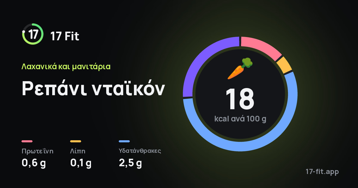 Ρεπάνι νταϊκόν: 18 kcal ανά 100 g, πρωτεΐνη 0,6 g, λίπη 0,1 g, υδατάνθρακες 2,5 g.