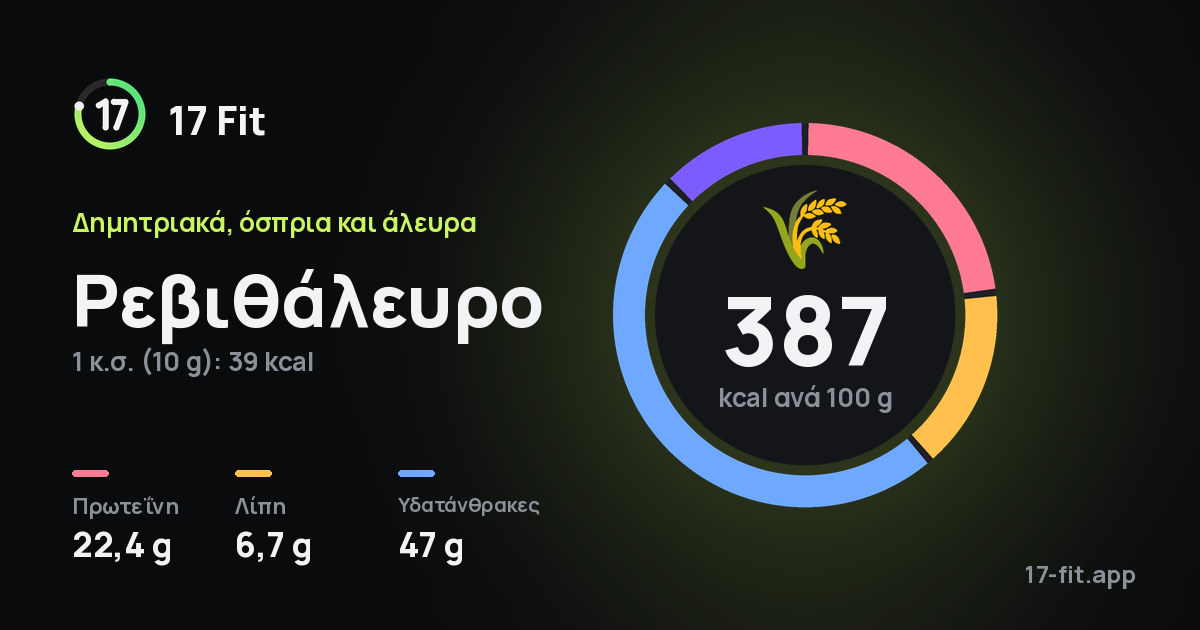Ρεβιθάλευρο: 387 kcal ανά 100 g, πρωτεΐνη 22,4 g, λίπη 6,7 g, υδατάνθρακες 47 g.
