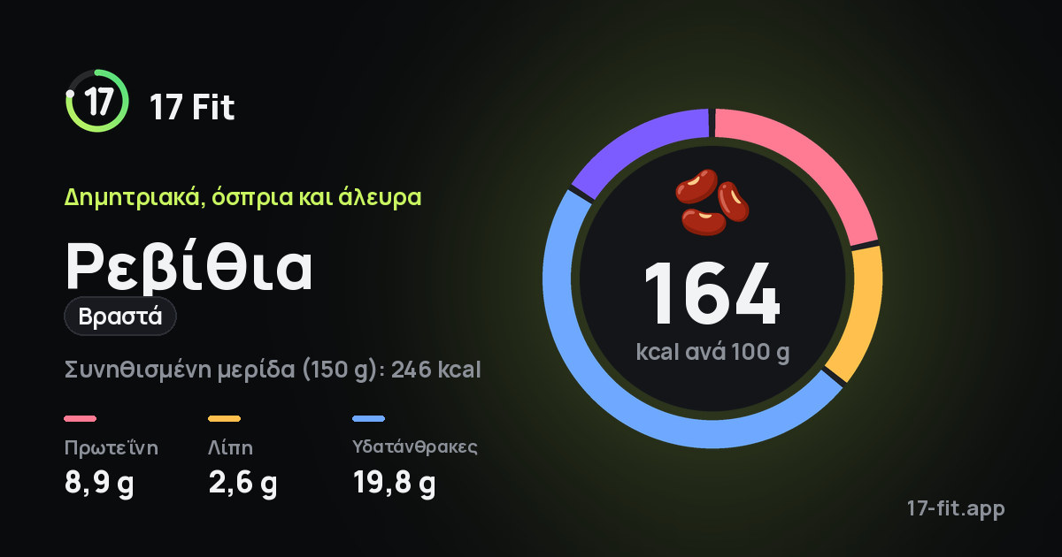 Ρεβίθια (βραστά): 164 kcal ανά 100 g, πρωτεΐνη 8,9 g, λίπη 2,6 g, υδατάνθρακες 19,8 g.