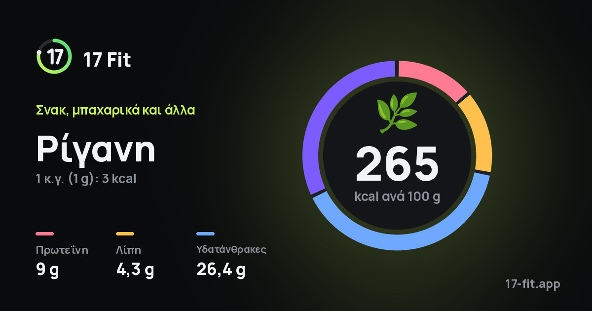 Ρίγανη: 265 kcal ανά 100 g, πρωτεΐνη 9 g, λίπη 4,3 g, υδατάνθρακες 26,4 g.