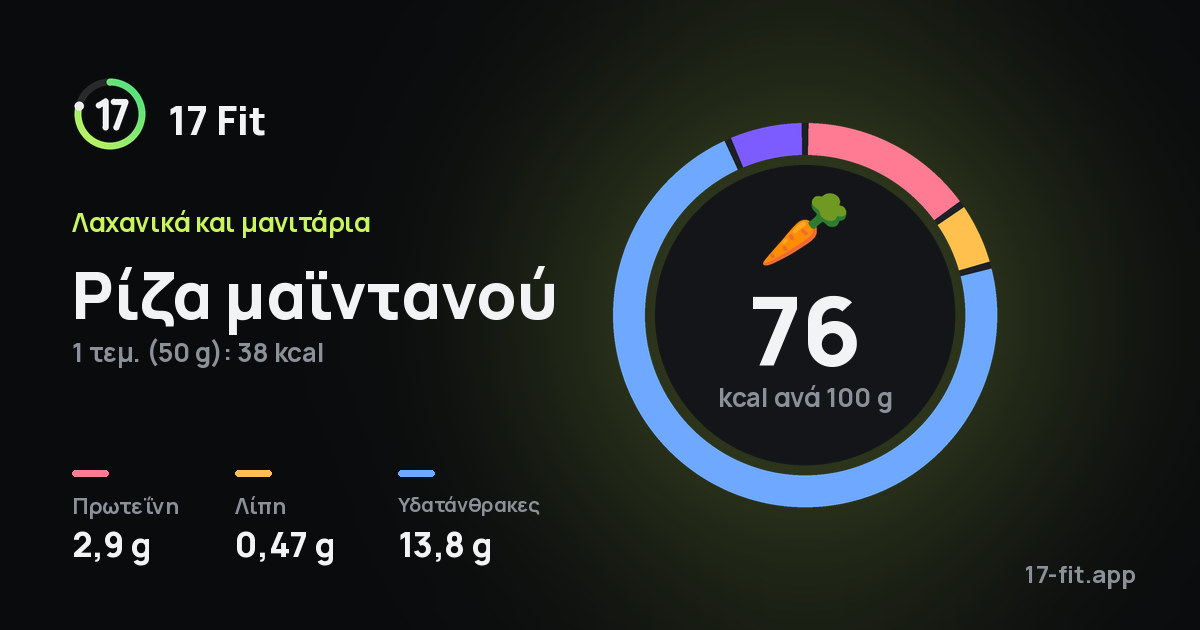 Ρίζα μαϊντανού: 76 kcal ανά 100 g, πρωτεΐνη 2,9 g, λίπη 0,47 g, υδατάνθρακες 13,8 g.