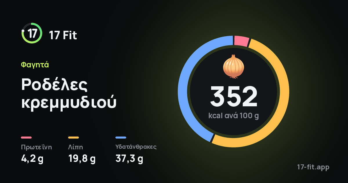 Ροδέλες κρεμμυδιού: 352 kcal ανά 100 g, πρωτεΐνη 4,2 g, λίπη 19,8 g, υδατάνθρακες 37,3 g.