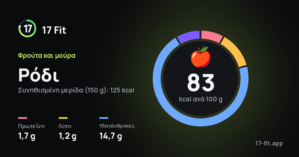 Ρόδι: 83 kcal ανά 100 g, πρωτεΐνη 1,7 g, λίπη 1,2 g, υδατάνθρακες 14,7 g.