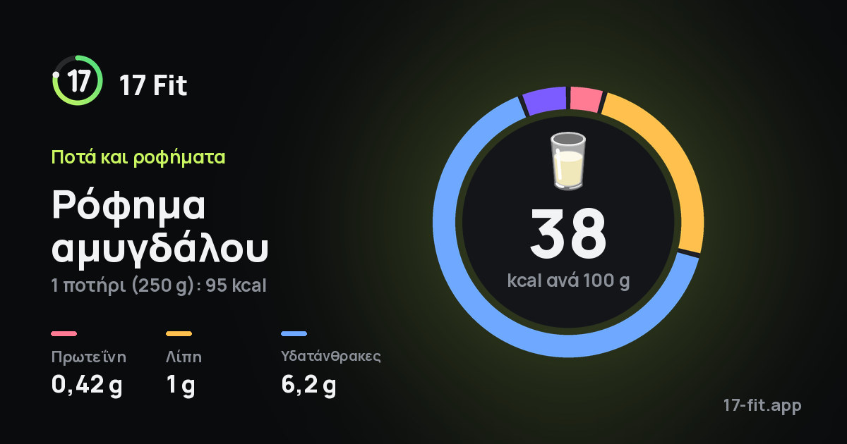 Ρόφημα αμυγδάλου: 38 kcal ανά 100 g, πρωτεΐνη 0,42 g, λίπη 1 g, υδατάνθρακες 6,2 g.
