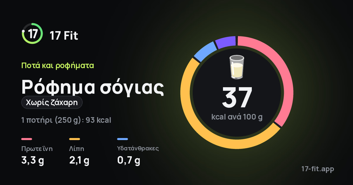 Ρόφημα σόγιας (χωρίς ζάχαρη): 37 kcal ανά 100 g, πρωτεΐνη 3,3 g, λίπη 2,1 g, υδατάνθρακες 0,7 g.
