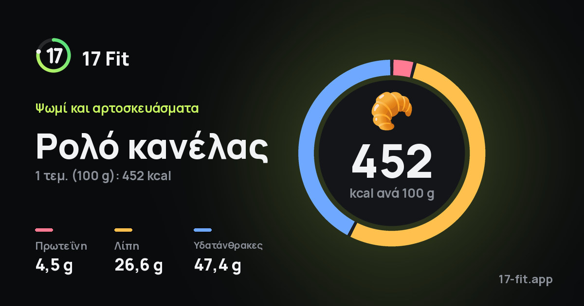 Ρολό κανέλας: 452 kcal ανά 100 g, πρωτεΐνη 4,5 g, λίπη 26,6 g, υδατάνθρακες 47,4 g.