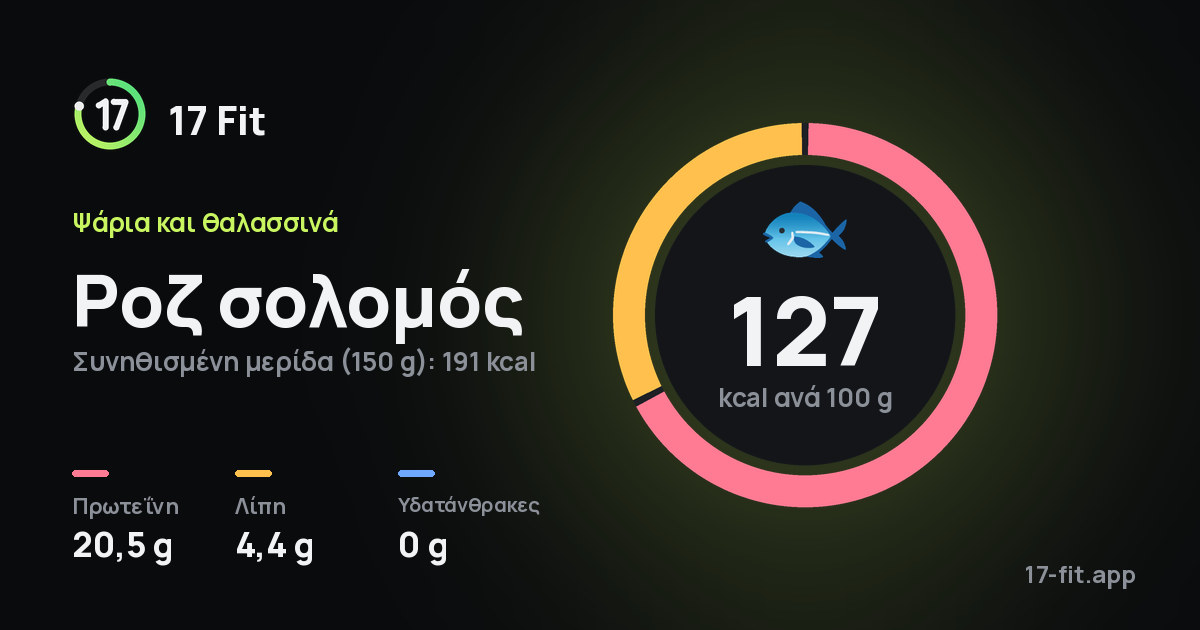 Ροζ σολομός: 127 kcal ανά 100 g, πρωτεΐνη 20,5 g, λίπη 4,4 g, υδατάνθρακες 0 g.