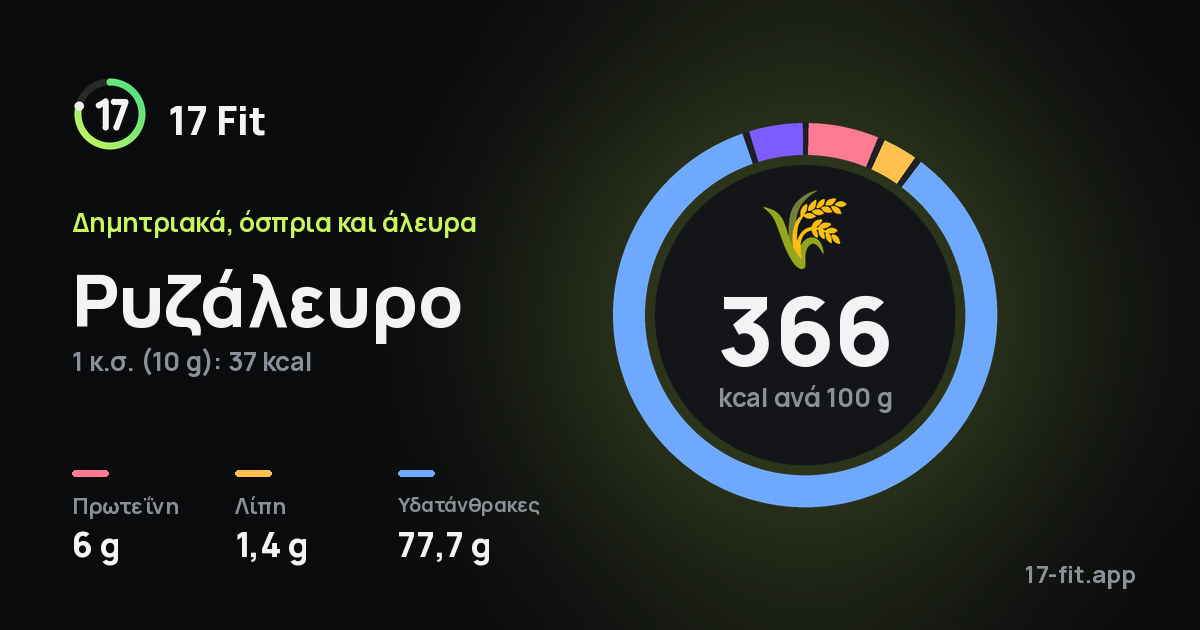 Ρυζάλευρο: 366 kcal ανά 100 g, πρωτεΐνη 6 g, λίπη 1,4 g, υδατάνθρακες 77,7 g.
