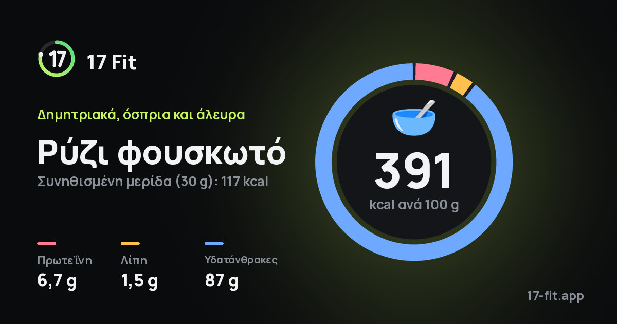 Ρύζι φουσκωτό: 391 kcal ανά 100 g, πρωτεΐνη 6,7 g, λίπη 1,5 g, υδατάνθρακες 87 g.
