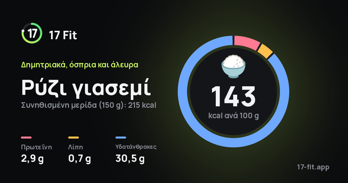 Ρύζι γιασεμί: 143 kcal ανά 100 g, πρωτεΐνη 2,9 g, λίπη 0,7 g, υδατάνθρακες 30,5 g.