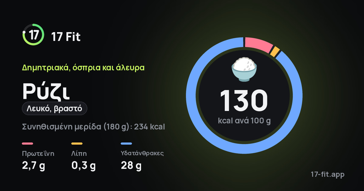 Ρύζι (λευκό, βραστό): 130 kcal ανά 100 g, πρωτεΐνη 2,7 g, λίπη 0,3 g, υδατάνθρακες 28 g.