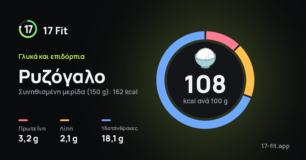 Ρυζόγαλο: 108 kcal ανά 100 g, πρωτεΐνη 3,2 g, λίπη 2,1 g, υδατάνθρακες 18,1 g.