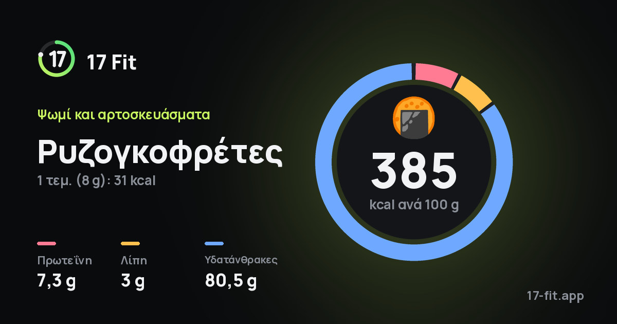 Ρυζογκοφρέτες: 385 kcal ανά 100 g, πρωτεΐνη 7,3 g, λίπη 3 g, υδατάνθρακες 80,5 g.