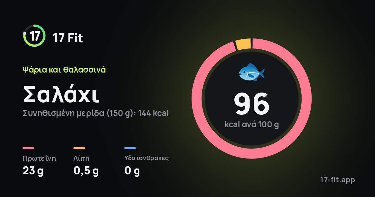 Σαλάχι: 96 kcal ανά 100 g, πρωτεΐνη 23 g, λίπη 0,5 g, υδατάνθρακες 0 g.