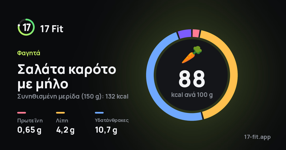Σαλάτα καρότο με μήλο: 88 kcal ανά 100 g, πρωτεΐνη 0,65 g, λίπη 4,2 g, υδατάνθρακες 10,7 g.