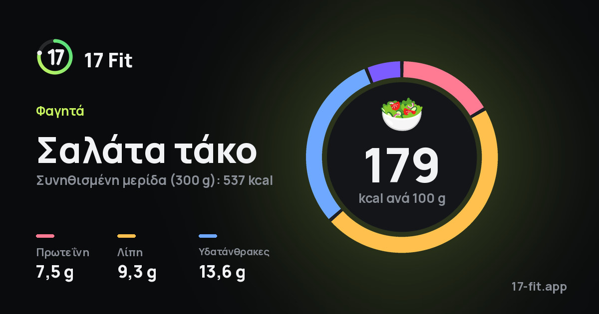 Σαλάτα τάκο: 179 kcal ανά 100 g, πρωτεΐνη 7,5 g, λίπη 9,3 g, υδατάνθρακες 13,6 g.