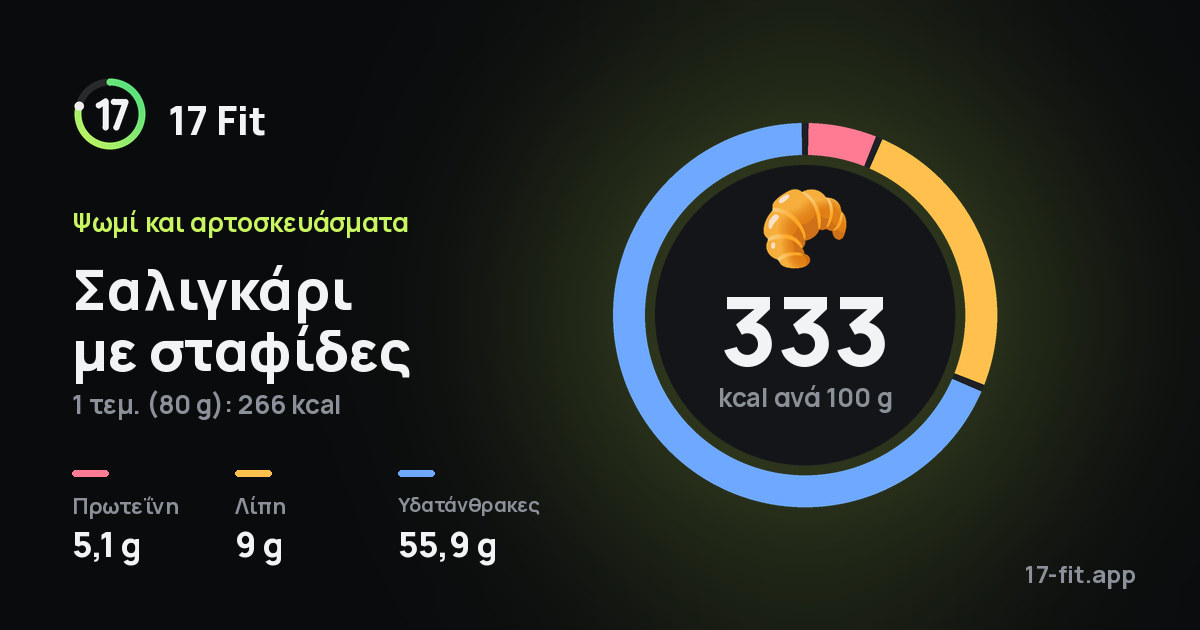 Σαλιγκάρι με σταφίδες: 333 kcal ανά 100 g, πρωτεΐνη 5,1 g, λίπη 9 g, υδατάνθρακες 55,9 g.
