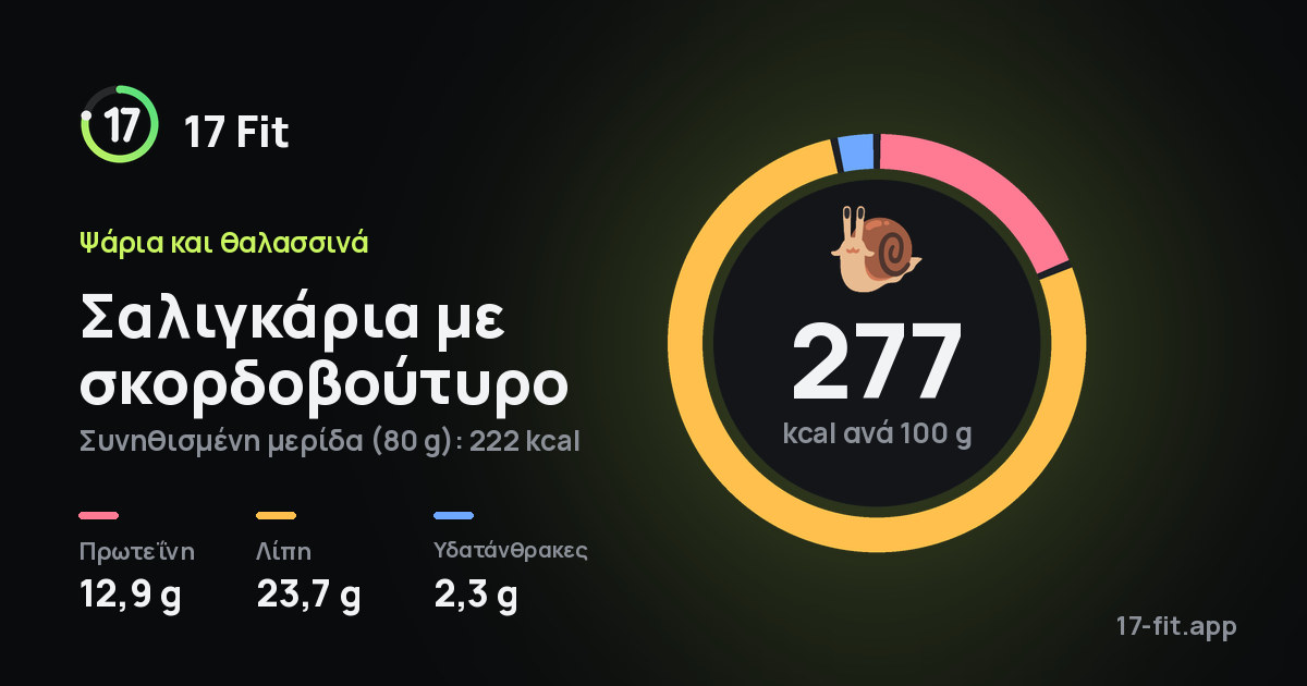 Σαλιγκάρια με σκορδοβούτυρο: 277 kcal ανά 100 g, πρωτεΐνη 12,9 g, λίπη 23,7 g, υδατάνθρακες 2,3 g.