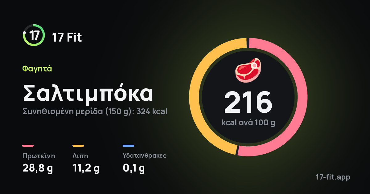 Σαλτιμπόκα: 216 kcal ανά 100 g, πρωτεΐνη 28,8 g, λίπη 11,2 g, υδατάνθρακες 0,1 g.