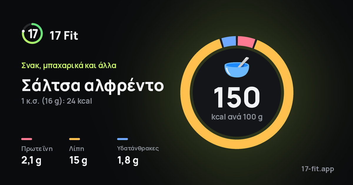 Σάλτσα αλφρέντο: 150 kcal ανά 100 g, πρωτεΐνη 2,1 g, λίπη 15 g, υδατάνθρακες 1,8 g.
