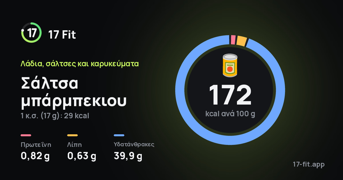 Σάλτσα μπάρμπεκιου: 172 kcal ανά 100 g, πρωτεΐνη 0,82 g, λίπη 0,63 g, υδατάνθρακες 39,9 g.