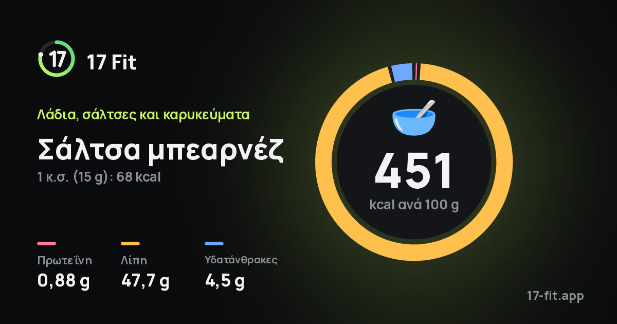 Σάλτσα μπεαρνέζ: 451 kcal ανά 100 g, πρωτεΐνη 0,88 g, λίπη 47,7 g, υδατάνθρακες 4,5 g.