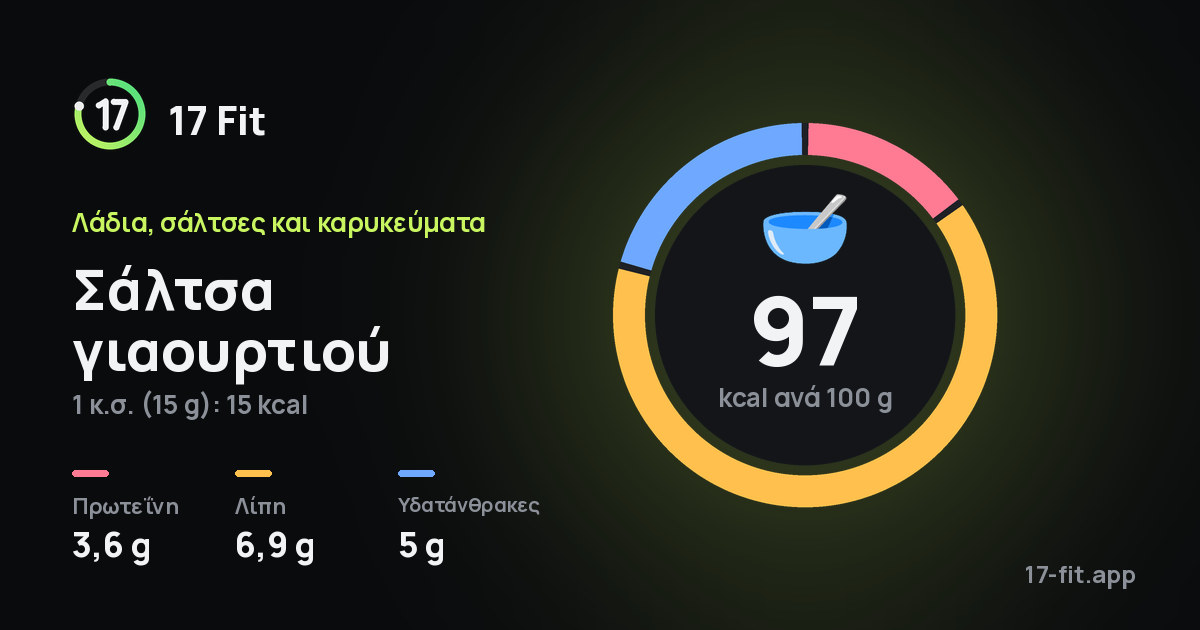 Σάλτσα γιαουρτιού: 97 kcal ανά 100 g, πρωτεΐνη 3,6 g, λίπη 6,9 g, υδατάνθρακες 5 g.