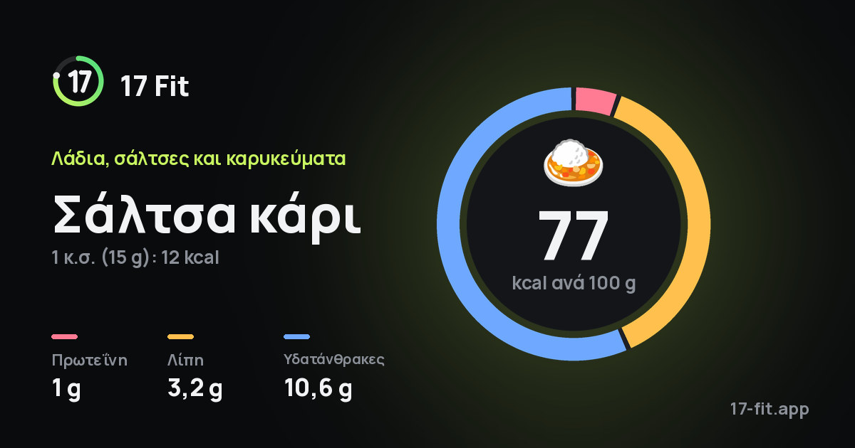 Σάλτσα κάρι: 77 kcal ανά 100 g, πρωτεΐνη 1 g, λίπη 3,2 g, υδατάνθρακες 10,6 g.