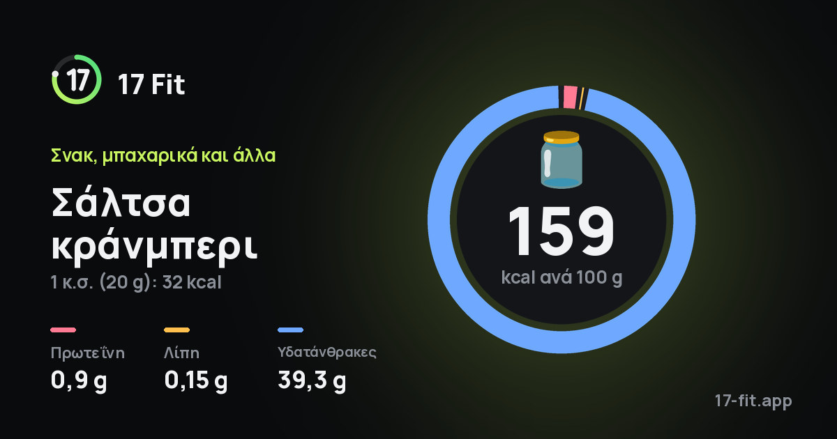 Σάλτσα κράνμπερι: 159 kcal ανά 100 g, πρωτεΐνη 0,9 g, λίπη 0,15 g, υδατάνθρακες 39,3 g.