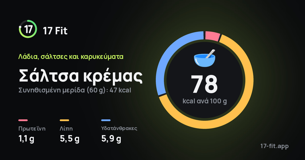 Σάλτσα κρέμας: 78 kcal ανά 100 g, πρωτεΐνη 1,1 g, λίπη 5,5 g, υδατάνθρακες 5,9 g.