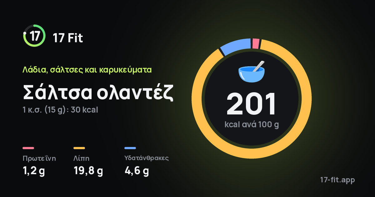 Σάλτσα ολαντέζ: 201 kcal ανά 100 g, πρωτεΐνη 1,2 g, λίπη 19,8 g, υδατάνθρακες 4,6 g.