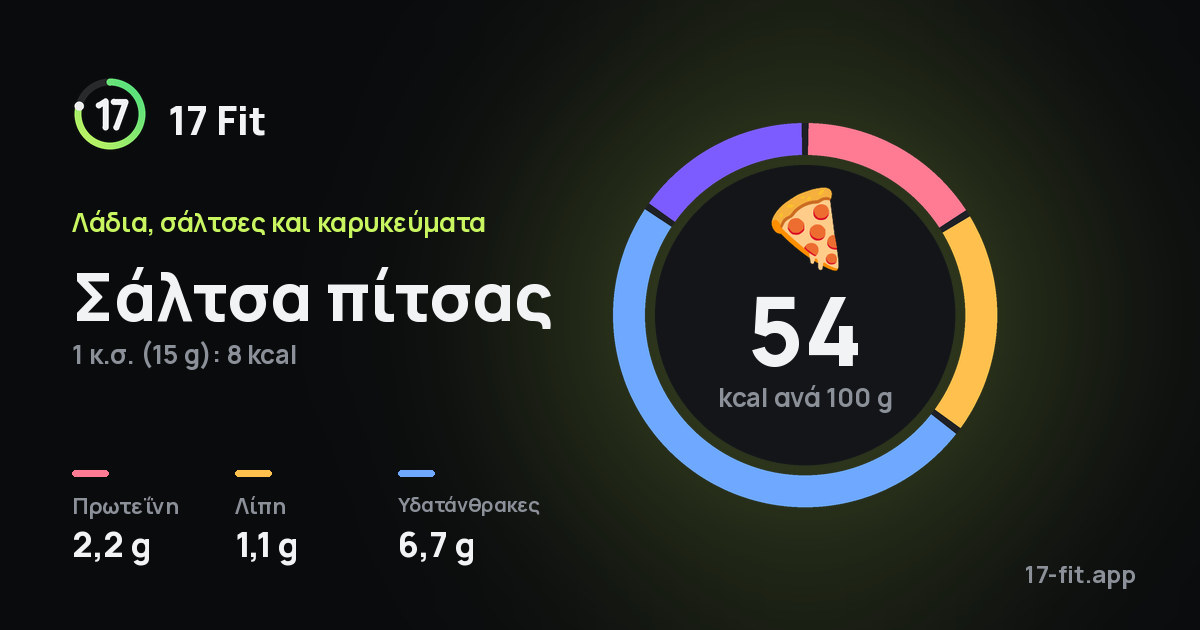 Σάλτσα πίτσας: 54 kcal ανά 100 g, πρωτεΐνη 2,2 g, λίπη 1,1 g, υδατάνθρακες 6,7 g.