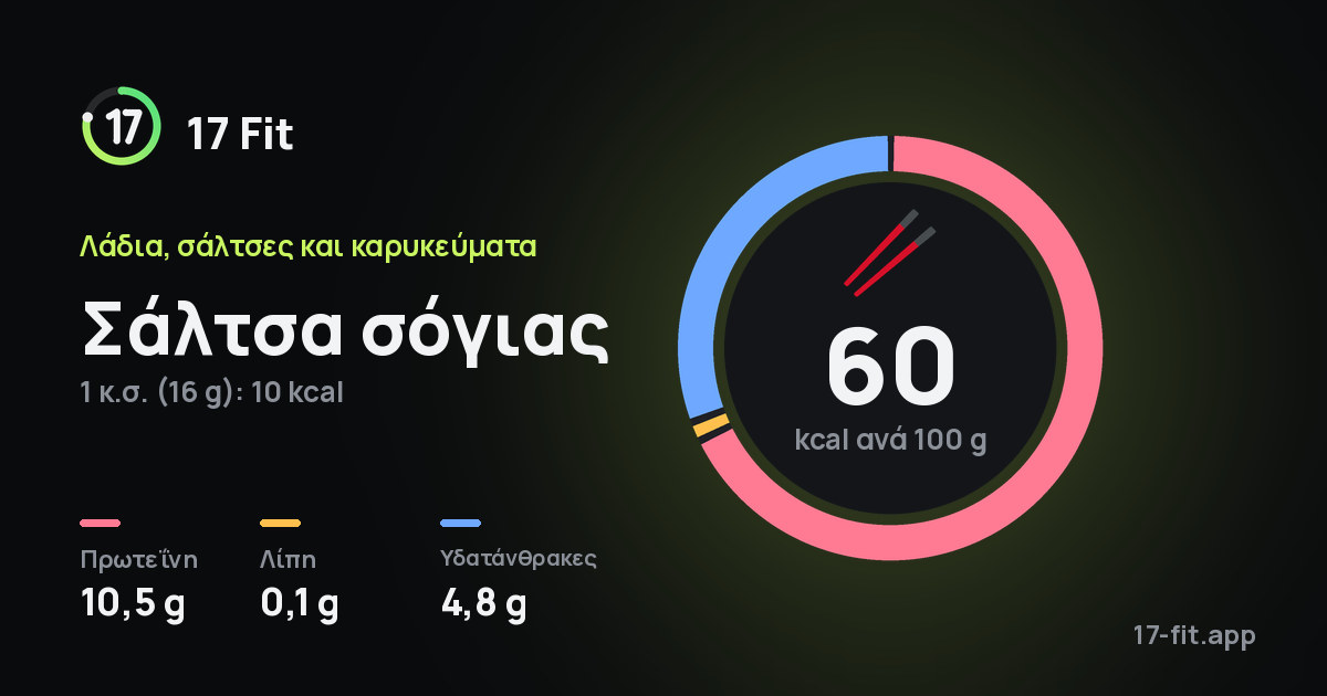 Σάλτσα σόγιας: 60 kcal ανά 100 g, πρωτεΐνη 10,5 g, λίπη 0,1 g, υδατάνθρακες 4,8 g.