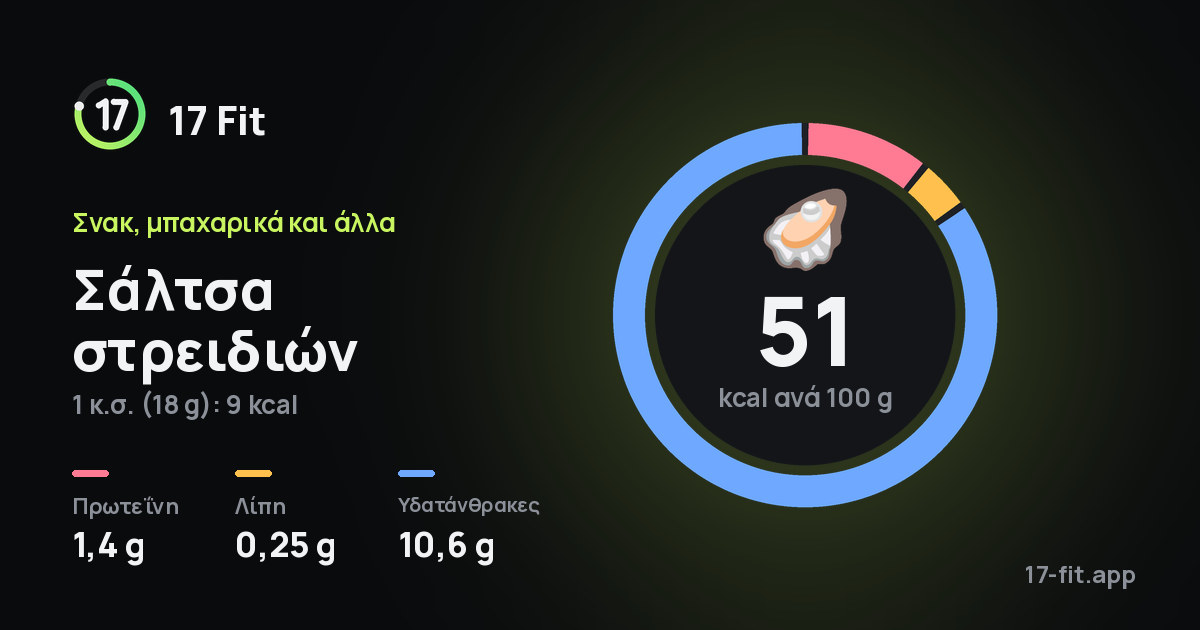 Σάλτσα στρειδιών: 51 kcal ανά 100 g, πρωτεΐνη 1,4 g, λίπη 0,25 g, υδατάνθρακες 10,6 g.