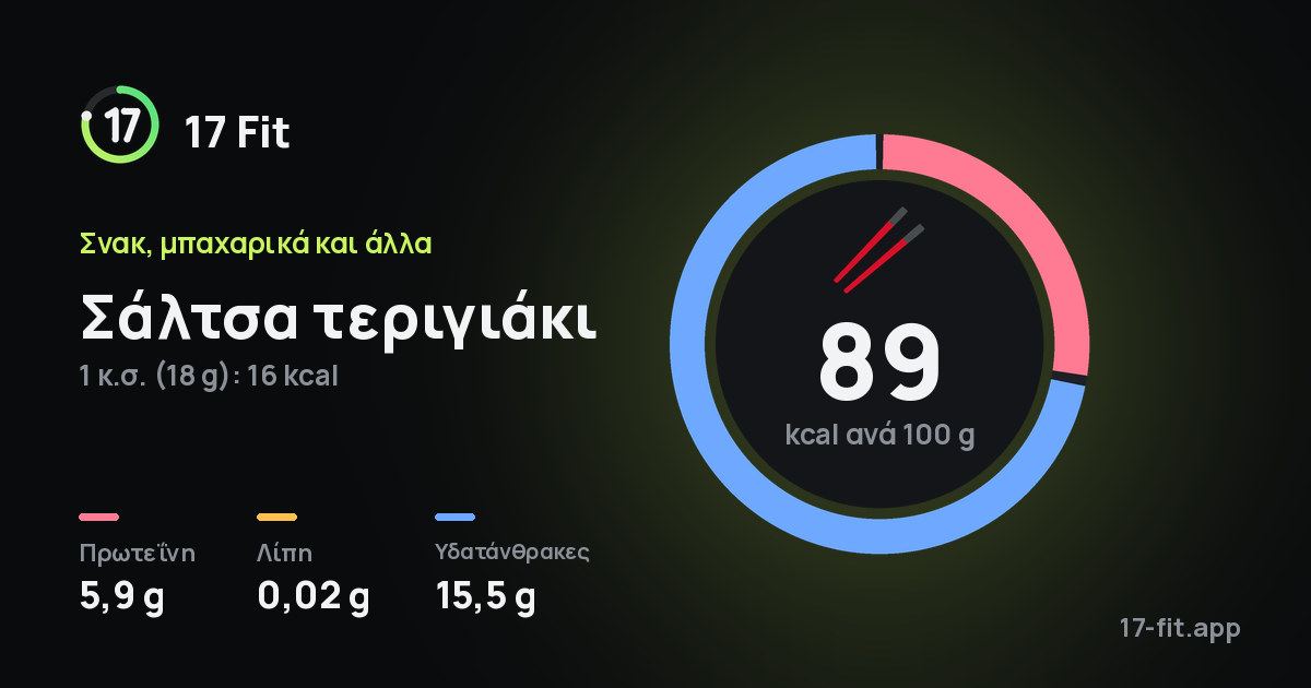 Σάλτσα τεριγιάκι: 89 kcal ανά 100 g, πρωτεΐνη 5,9 g, λίπη 0,02 g, υδατάνθρακες 15,5 g.