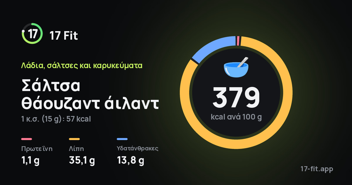 Σάλτσα θάουζαντ άιλαντ: 379 kcal ανά 100 g, πρωτεΐνη 1,1 g, λίπη 35,1 g, υδατάνθρακες 13,8 g.