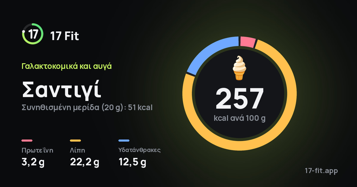 Σαντιγί: 257 kcal ανά 100 g, πρωτεΐνη 3,2 g, λίπη 22,2 g, υδατάνθρακες 12,5 g.