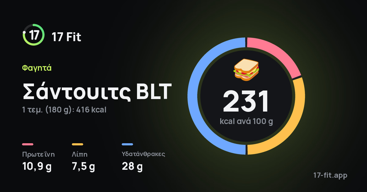 Σάντουιτς BLT: 231 kcal ανά 100 g, πρωτεΐνη 10,9 g, λίπη 7,5 g, υδατάνθρακες 28 g.